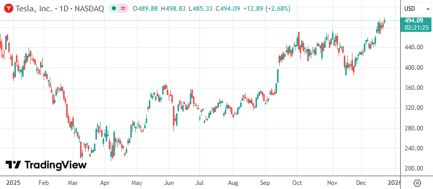 特斯拉本月已累计上涨近15%
