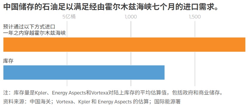 中国储存的石油足以满足经由霍尔木兹海峡七个月的进口需求